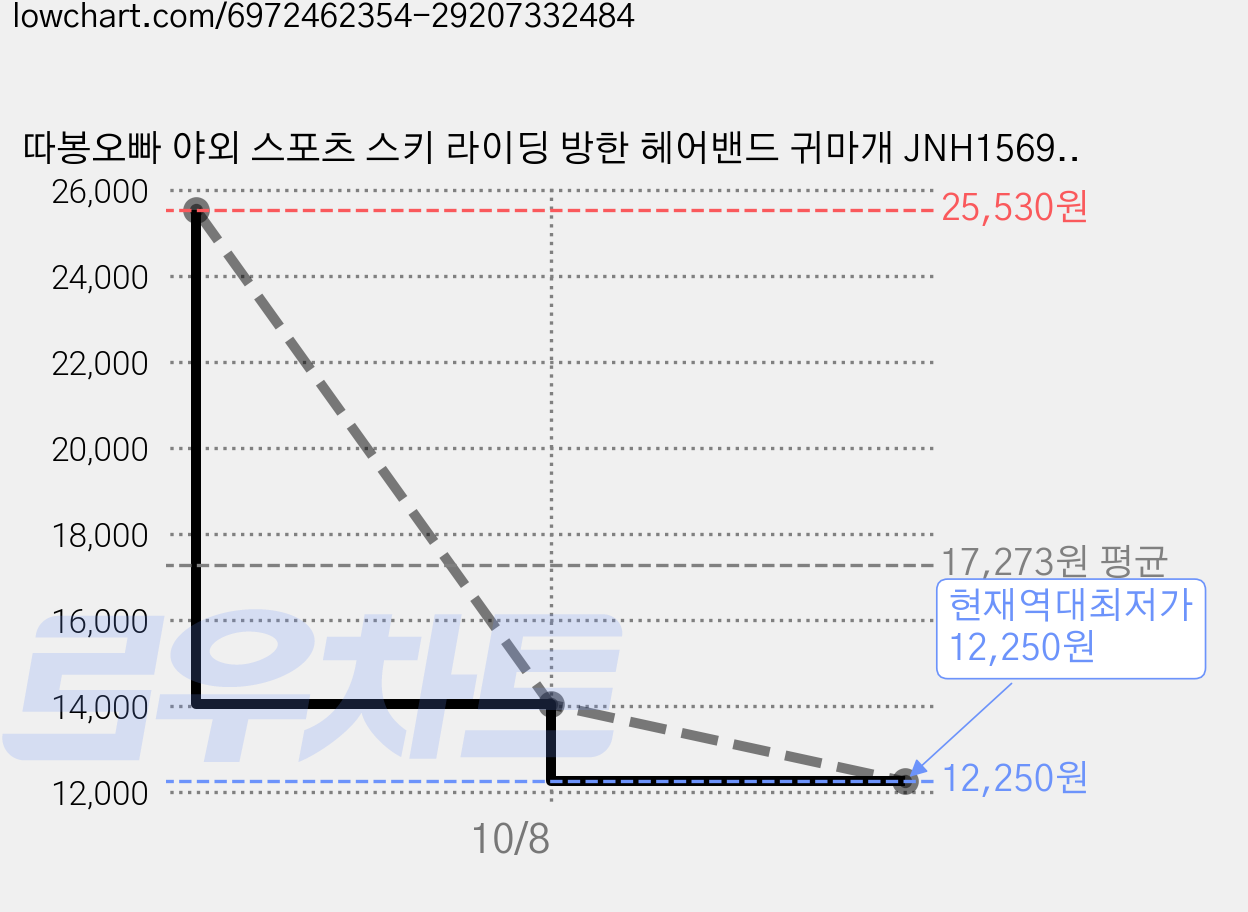 따봉오빠 야외 스포츠 스키 라이딩 방한 헤어밴드 귀마개 JNH1569, 블랙, 3개 가격 변동 차트, 현재가 12,250원, 역대최저가