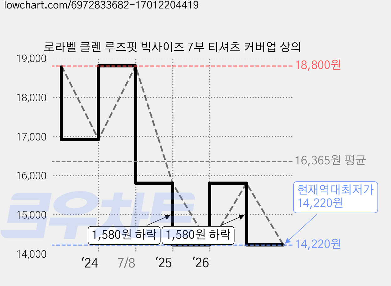 로라벨 클렌 루즈핏 빅사이즈 7부 티셔츠 커버업 상의 가격 변동 차트, 현재가 14,220원, 역대최저가