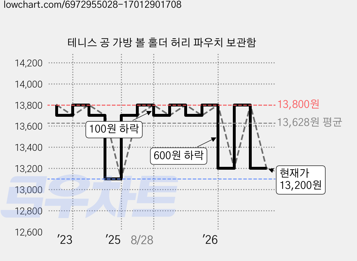 테니스 공 가방 볼 홀더 허리 파우치 보관함 가격 변동 차트, 현재가 13,200원, 관측 최저가 13,100원