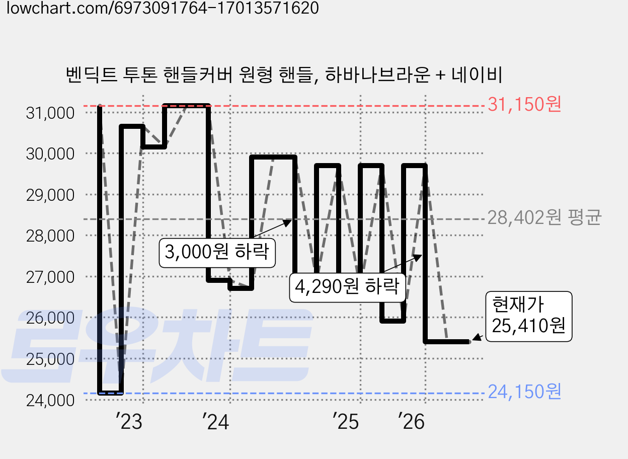 벤딕트 투톤 핸들커버 원형 핸들, 하바나브라운 + 네이비 가격 변동 차트, 현재가 25,410원, 관측 최저가 24,150원
