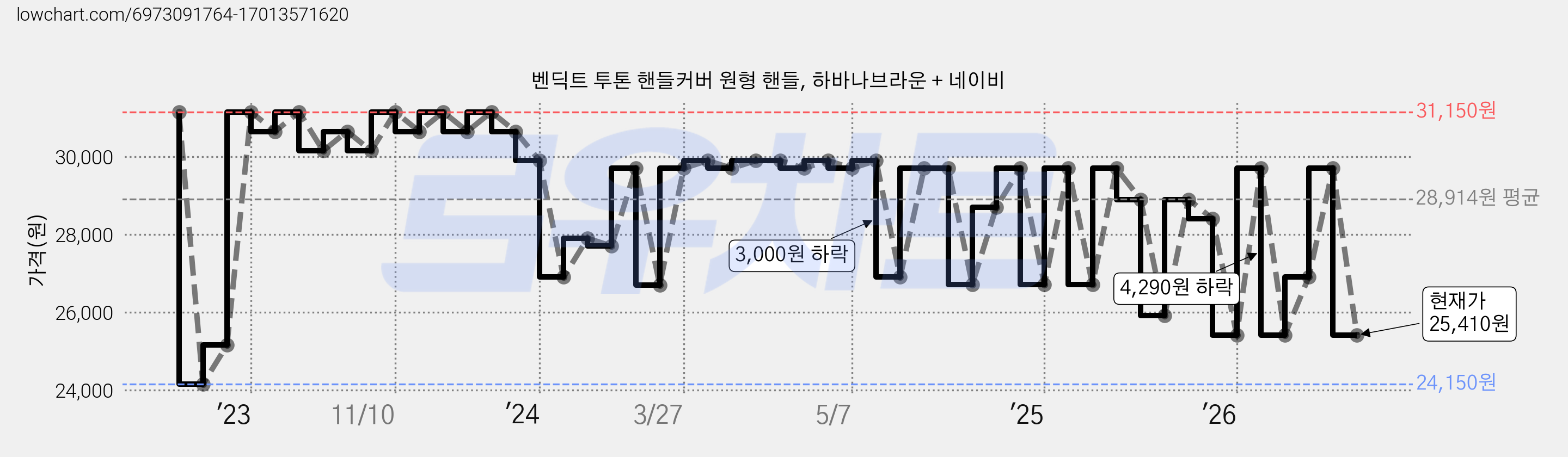 벤딕트 투톤 핸들커버 원형 핸들, 하바나브라운 + 네이비 가격 변동 차트, 현재가 25,410원, 관측 최저가 24,150원