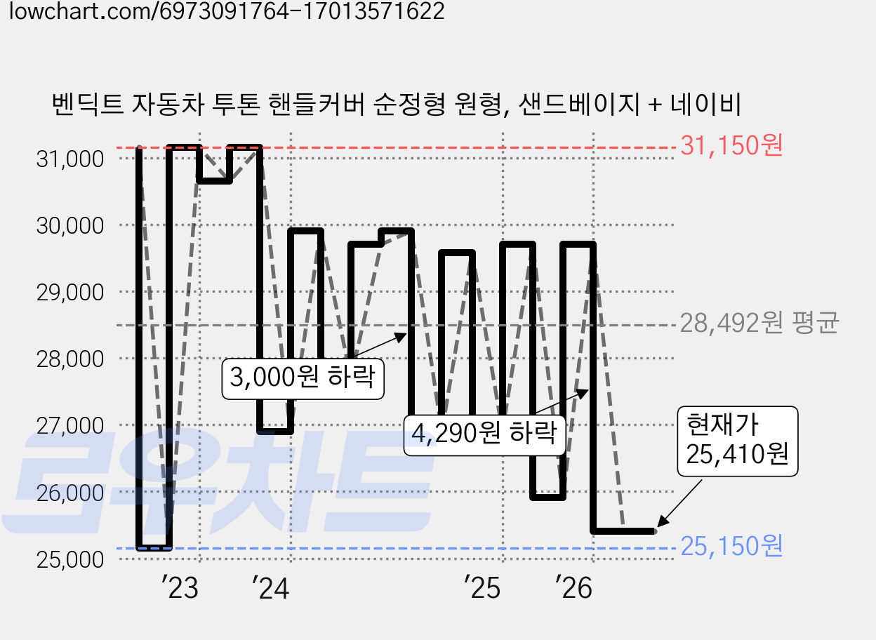 벤딕트 자동차 투톤 핸들커버 순정형 원형, 샌드베이지 + 네이비 가격 변동 차트, 현재가 25,410원, 관측 최저가 24,150원