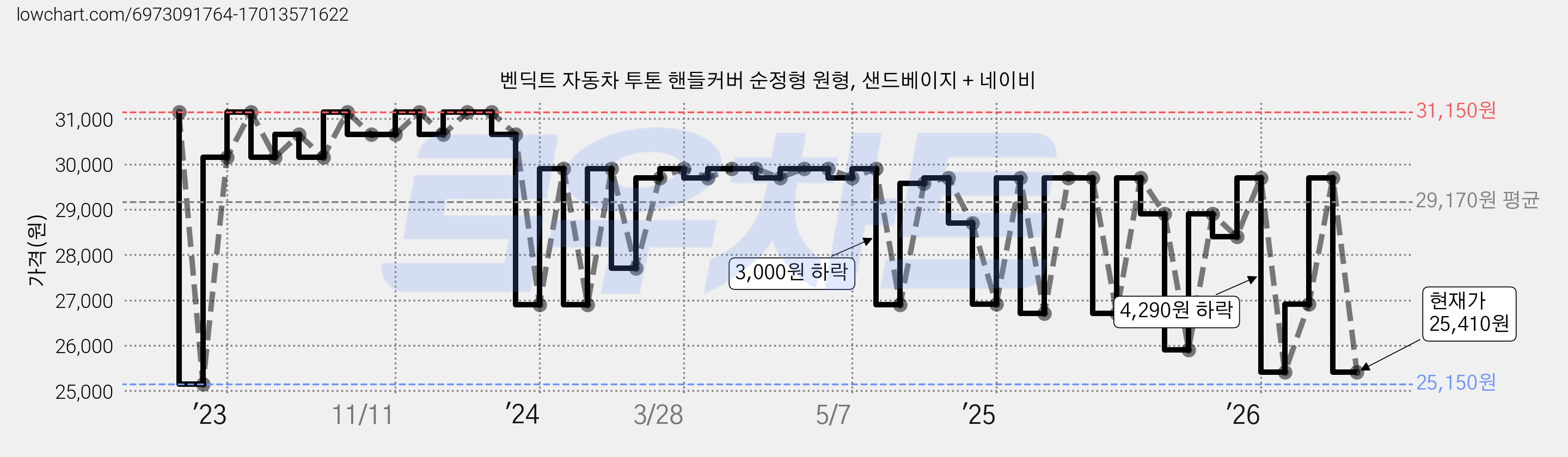 벤딕트 자동차 투톤 핸들커버 순정형 원형, 샌드베이지 + 네이비 가격 변동 차트, 현재가 25,410원, 관측 최저가 24,150원