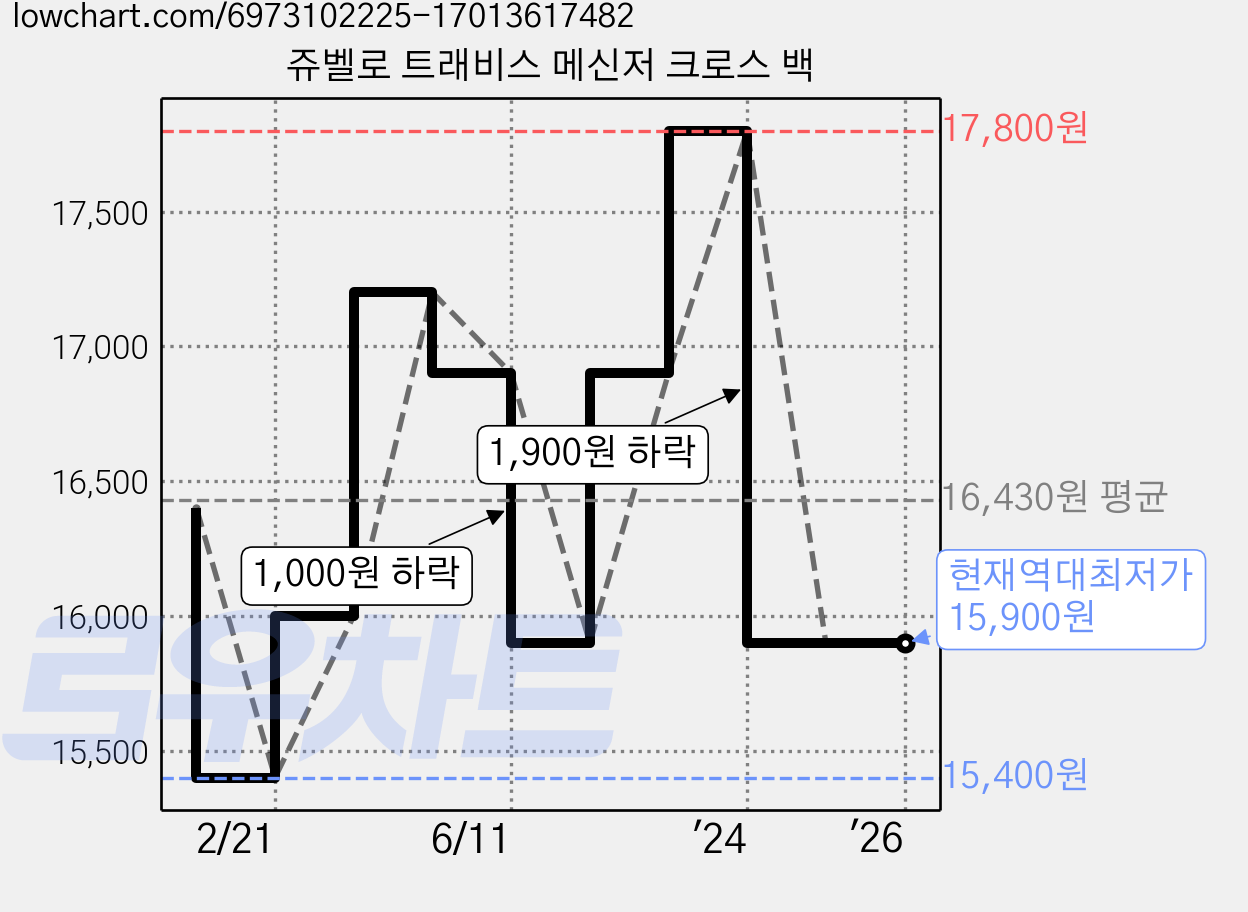 쥬벨로 트래비스 메신저 크로스 백 가격 변동 차트, 현재가 15,900원, 역대최저가