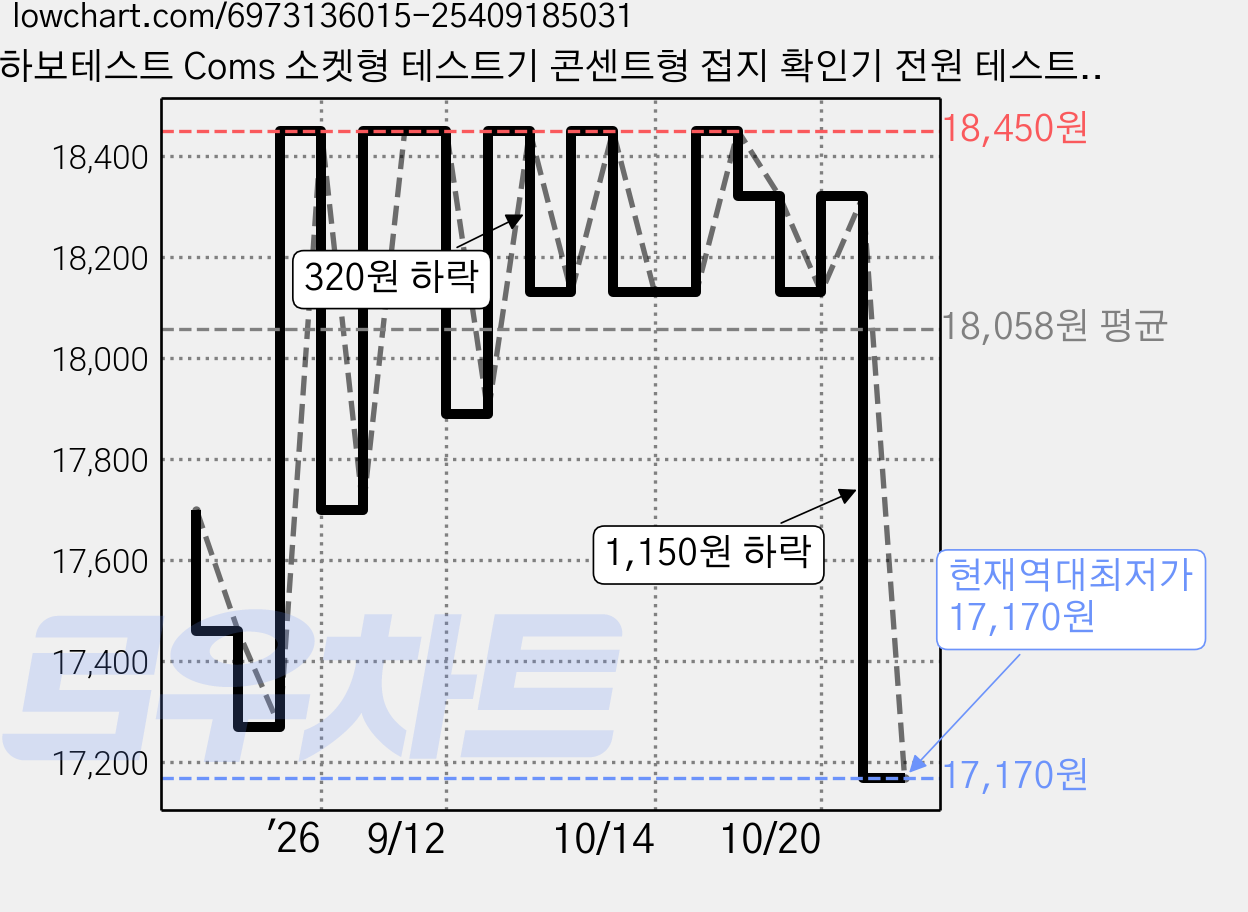 하보테스트 Coms 소켓형 테스트기 콘센트형 접지 확인기 전원 테스트 전압측정 250V BD763, 1개 가격 변동 차트, 현재가 17,170원, 역대최저가