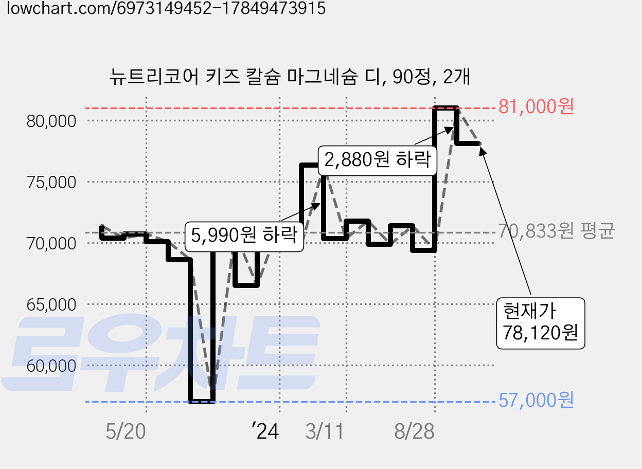 뉴트리코어 키즈 칼슘 마그네슘 디, 90정, 2개 가격 변동 차트, 현재가 78,120원, 관측 최저가 57,000원