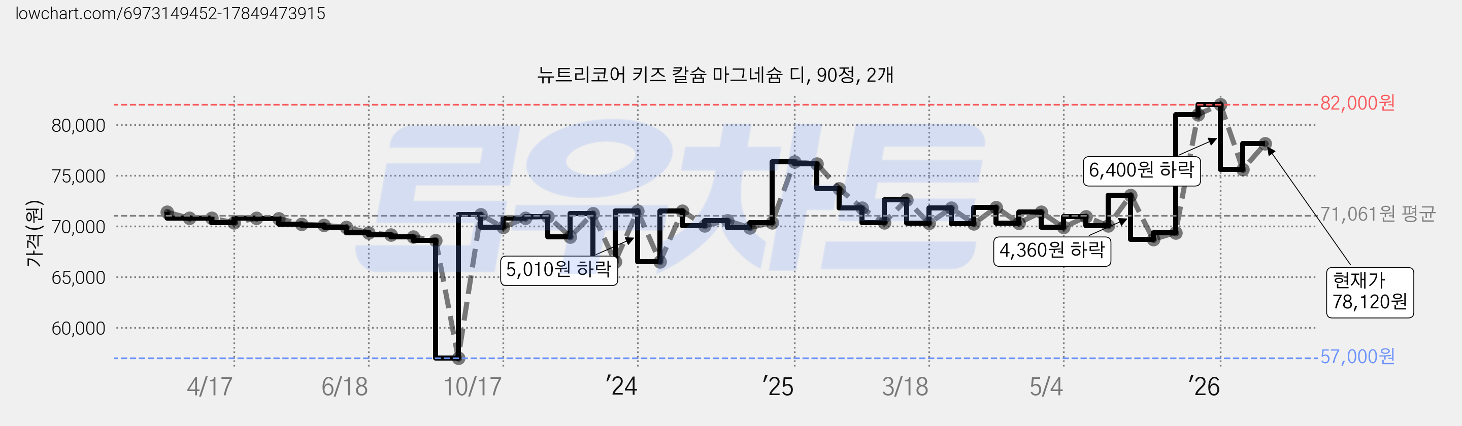뉴트리코어 키즈 칼슘 마그네슘 디, 90정, 2개 가격 변동 차트, 현재가 78,120원, 관측 최저가 57,000원