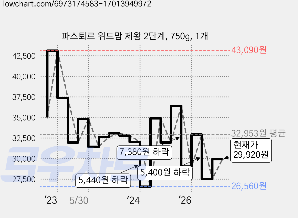 파스퇴르 위드맘 제왕 2단계, 750g, 1개 가격 변동 차트, 현재가 29,920원, 관측 최저가 24,890원