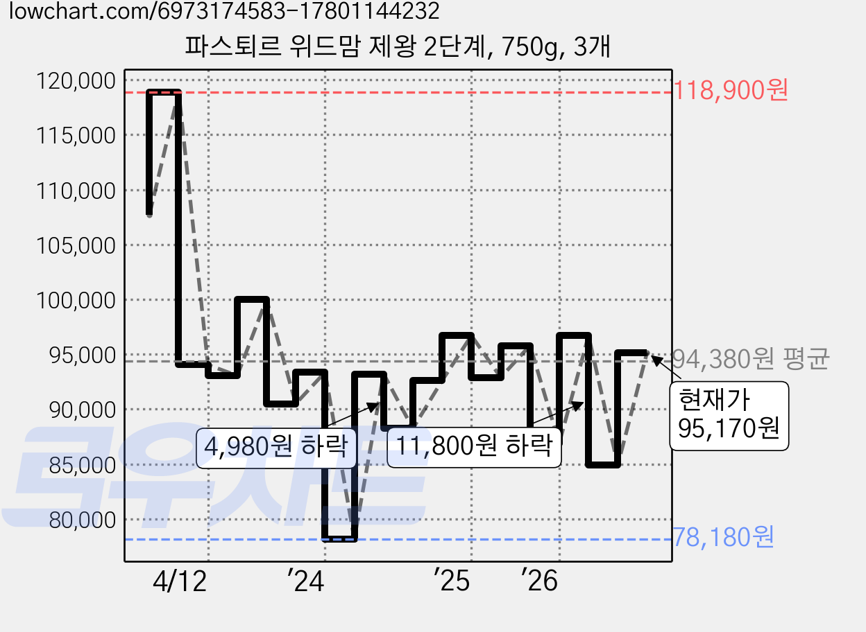 파스퇴르 위드맘 제왕 2단계, 750g, 3개 가격 변동 차트, 현재가 75,910원, 관측 최저가 74,670원