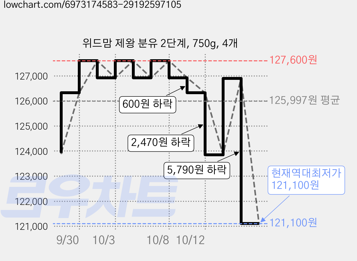 위드맘 제왕 분유 2단계, 750g, 4개 가격 변동 차트, 현재가 121,100원, 역대최저가