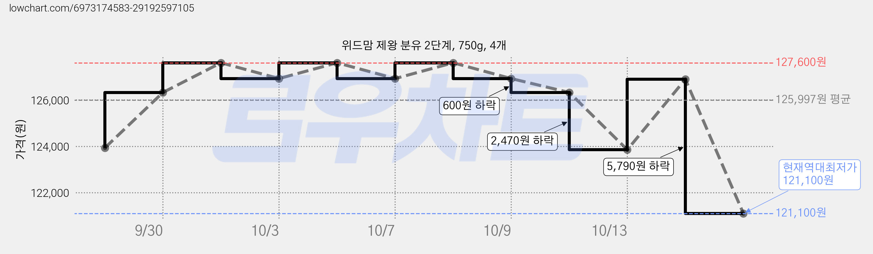 위드맘 제왕 분유 2단계, 750g, 4개 가격 변동 차트, 현재가 121,100원, 역대최저가