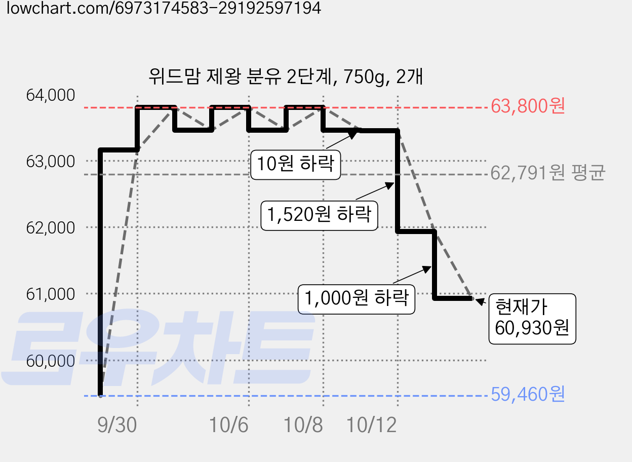 위드맘 제왕 분유 2단계, 750g, 2개 가격 변동 차트, 현재가 60,930원, 관측 최저가 59,460원