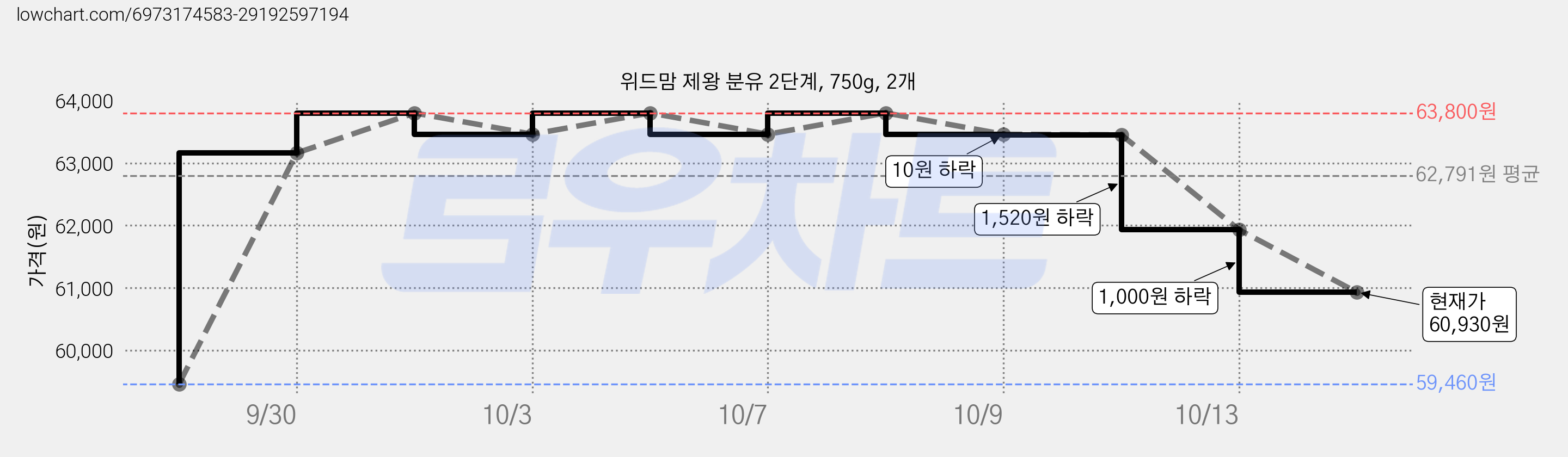 위드맘 제왕 분유 2단계, 750g, 2개 가격 변동 차트, 현재가 60,930원, 관측 최저가 59,460원