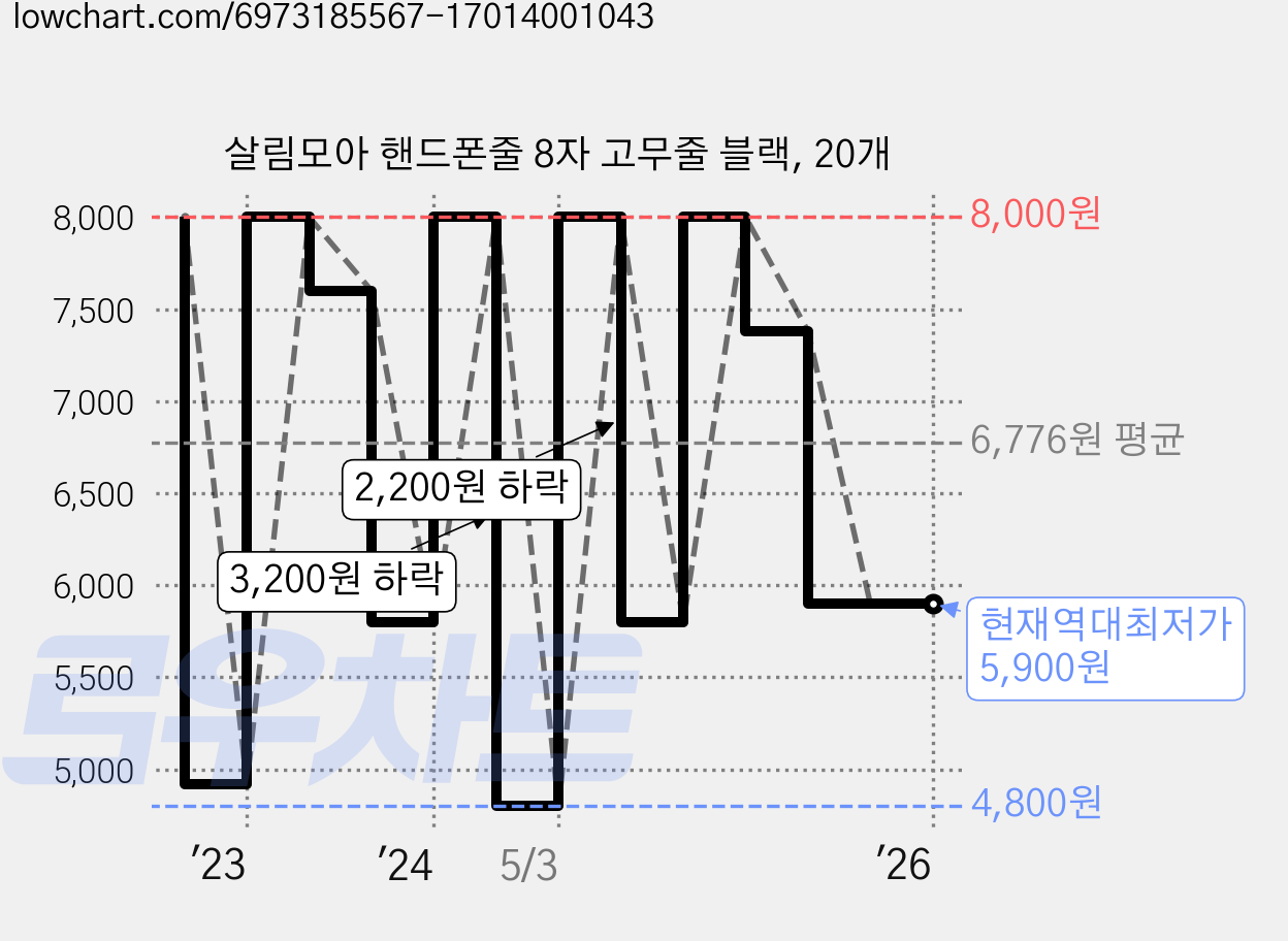 살림모아 핸드폰줄 8자 고무줄 블랙, 20개 가격 변동 차트, 현재가 5,900원, 역대최저가