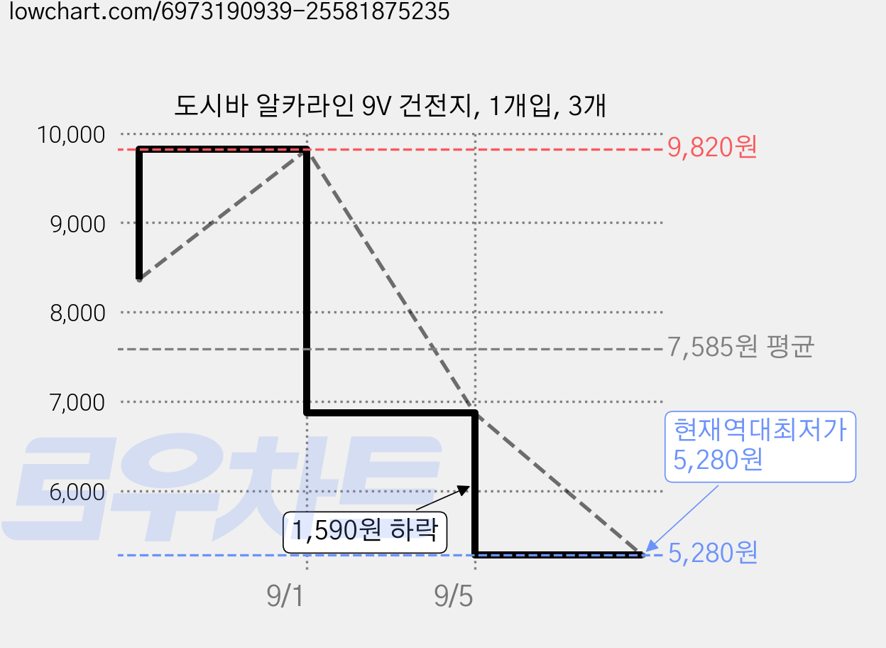 도시바 알카라인 9V 건전지, 1개입, 3개 가격 변동 차트, 현재가 5,280원, 역대최저가