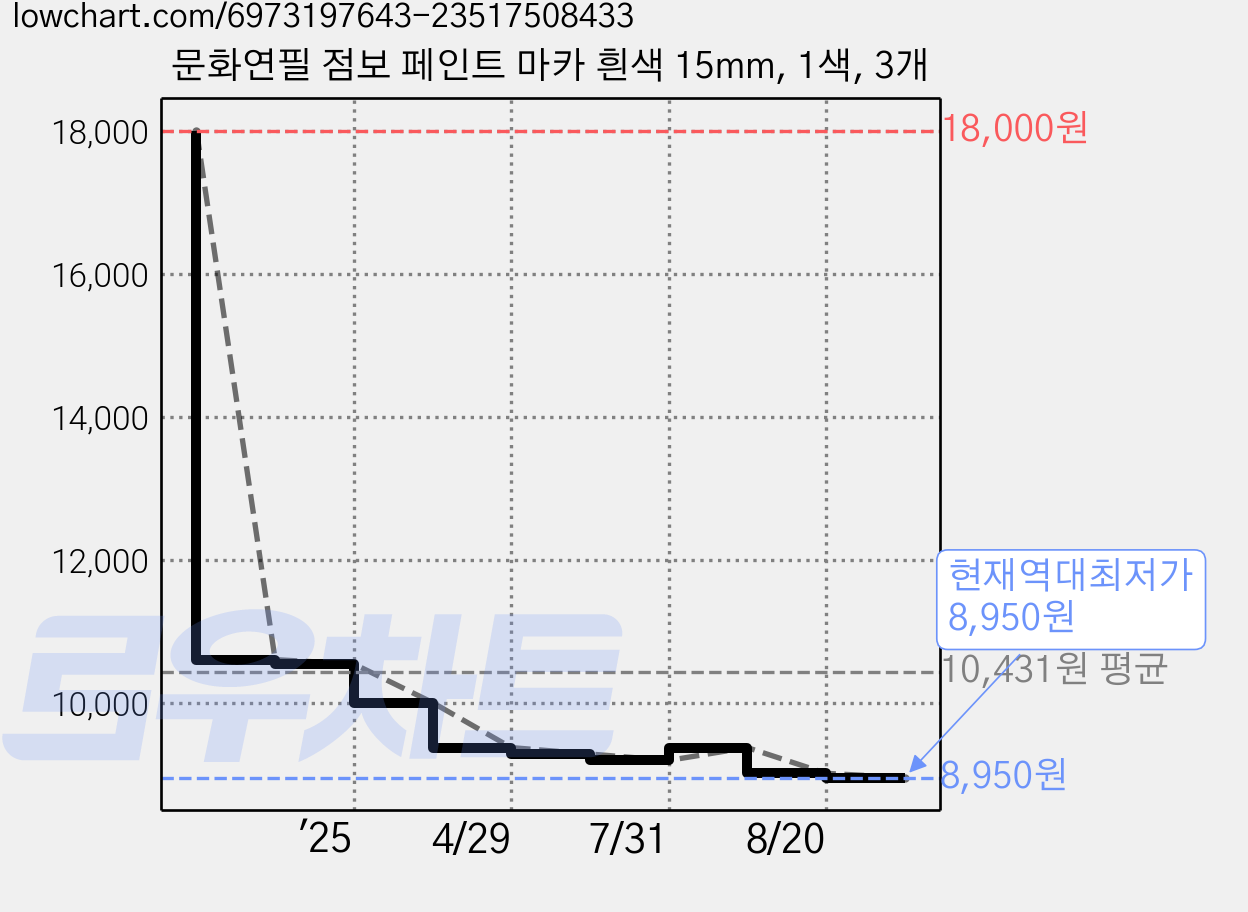 문화연필 점보 페인트 마카 흰색 15mm, 1색, 3개 가격 변동 차트, 현재가 8,950원, 역대최저가