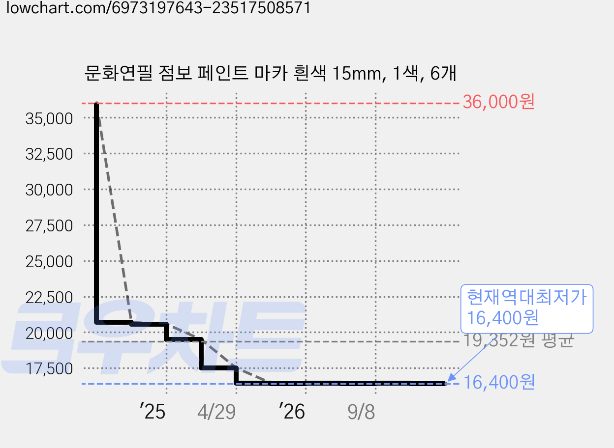 문화연필 점보 페인트 마카 흰색 15mm, 1색, 6개 가격 변동 차트, 현재가 16,400원, 역대최저가