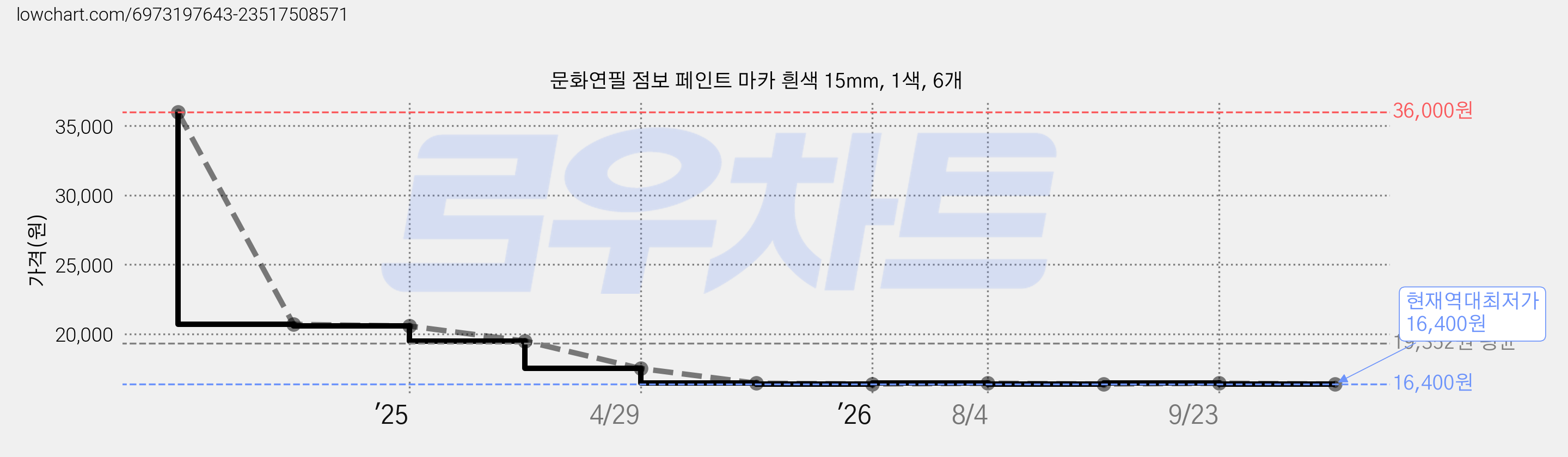 문화연필 점보 페인트 마카 흰색 15mm, 1색, 6개 가격 변동 차트, 현재가 16,400원, 역대최저가
