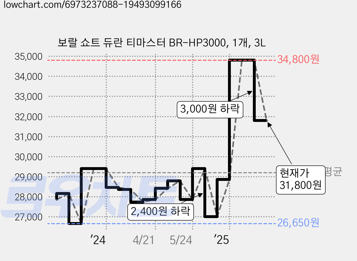 보랄 쇼트 듀란 티마스터 BR-HP3000, 1개, 3L 가격 변동 차트, 현재가 31,800원, 관측 최저가 22,000원
