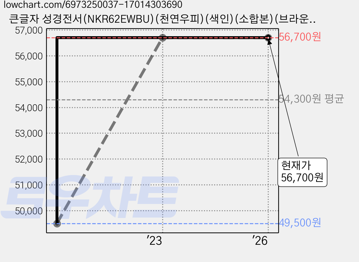 큰글자 성경전서(NKR62EWBU)(천연우피)(색인)(소합본)(브라운)(개역개정)(새찬송가), 생명의말씀사 가격 변동 차트, 현재가 56,700원, 관측 최저가 49,500원