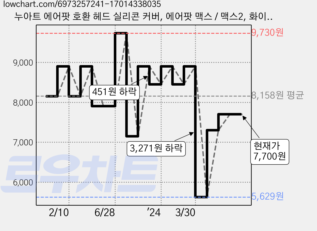 누아트 에어팟 호환 헤드 실리콘 커버, 에어팟 맥스 / 맥스2, 화이트, 1개 가격 변동 차트, 현재가 7,700원, 관측 최저가 5,629원
