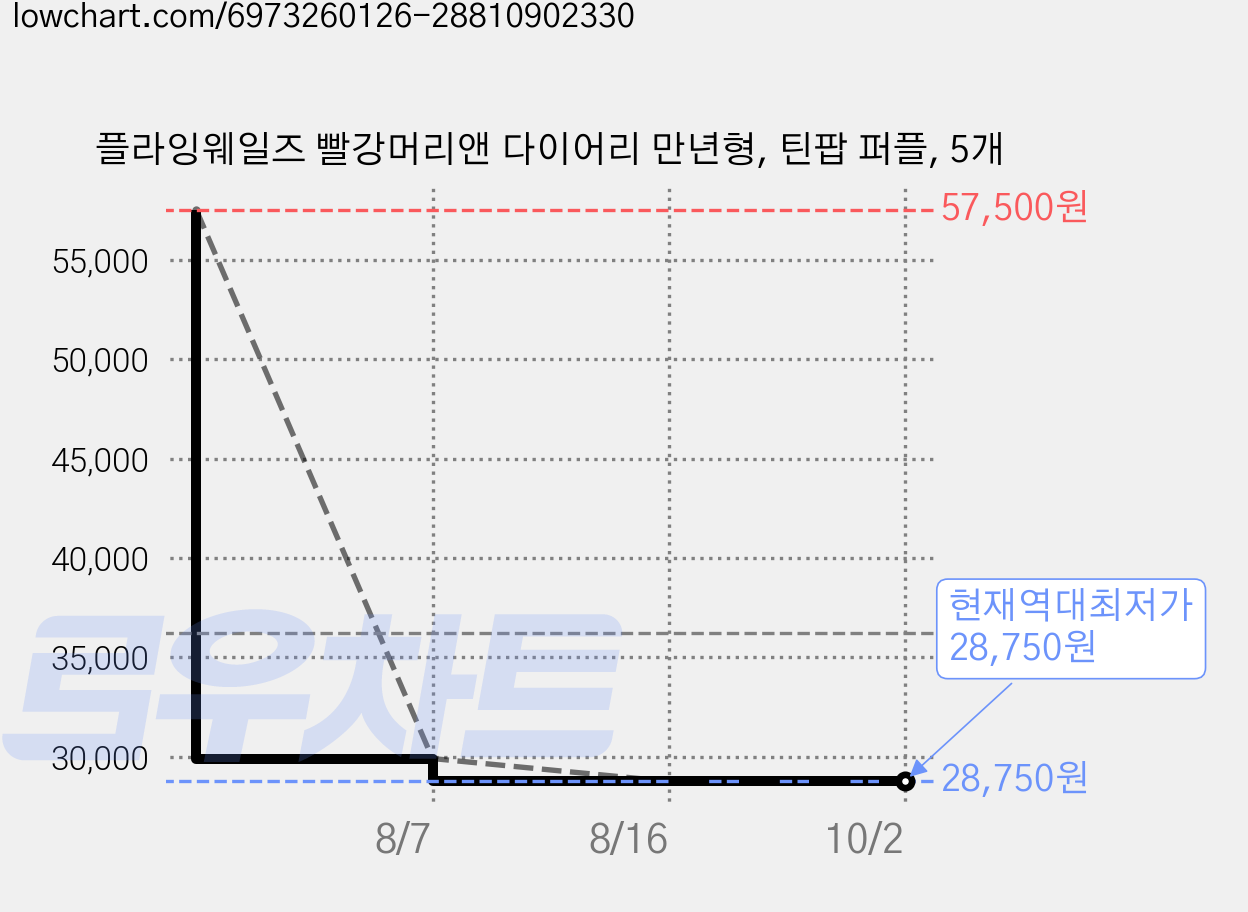 플라잉웨일즈 빨강머리앤 다이어리 만년형, 틴팝 퍼플, 5개 가격 변동 차트, 현재가 28,750원, 역대최저가
