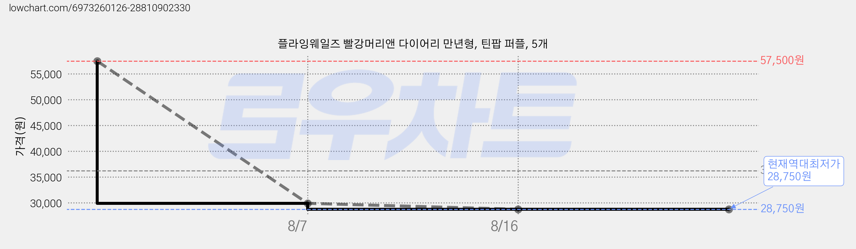 플라잉웨일즈 빨강머리앤 다이어리 만년형, 틴팝 퍼플, 5개 가격 변동 차트, 현재가 28,750원, 역대최저가