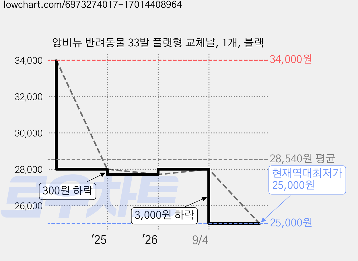 앙비뉴 반려동물 33발 플랫형 교체날, 1개, 블랙 가격 변동 차트, 현재가 25,000원, 역대최저가