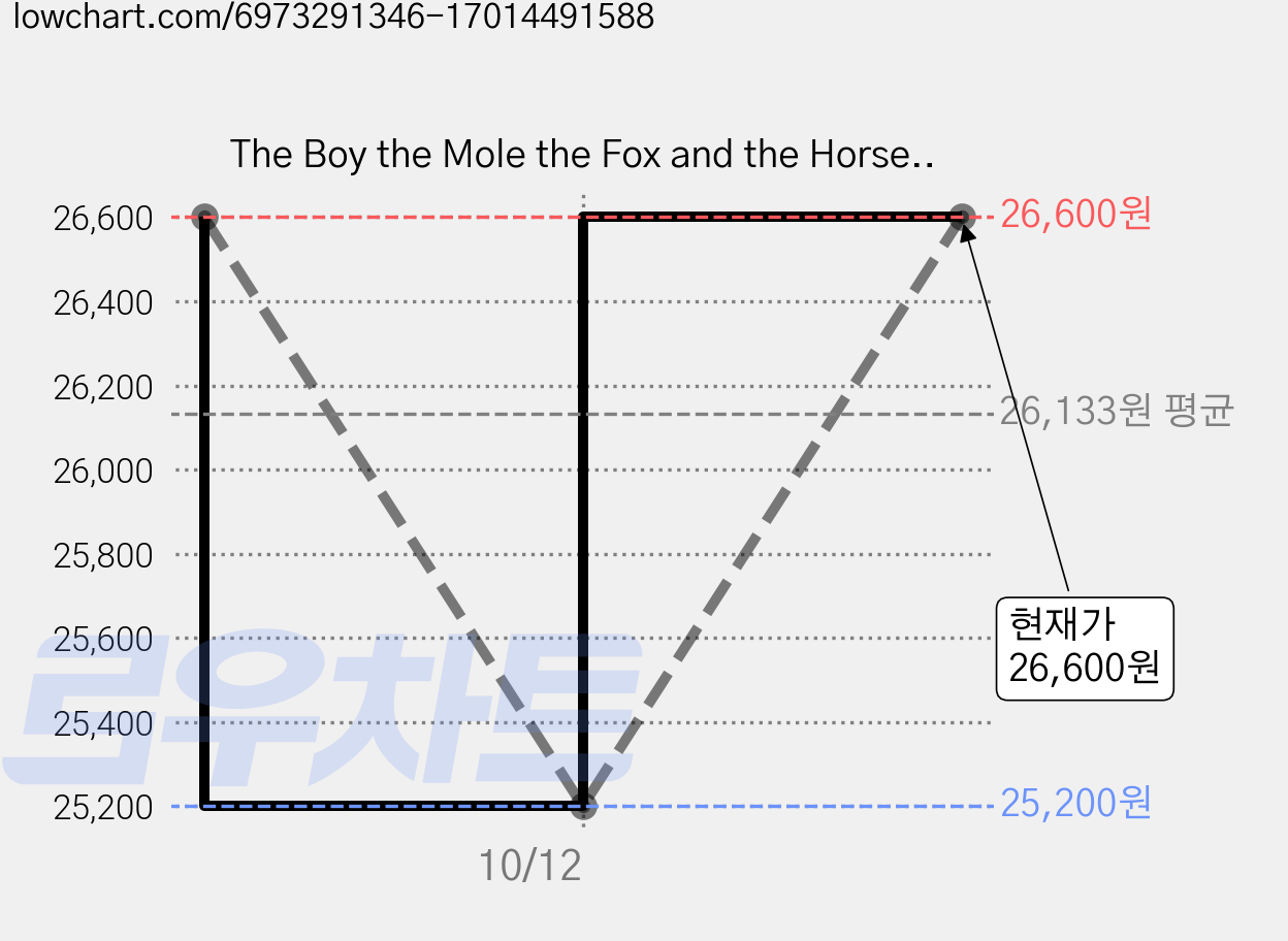 The Boy the Mole the Fox and the Horse The Animated Story, Ebury Publishing 가격 변동 차트, 현재가 26,600원, 관측 최저가 25,200원
