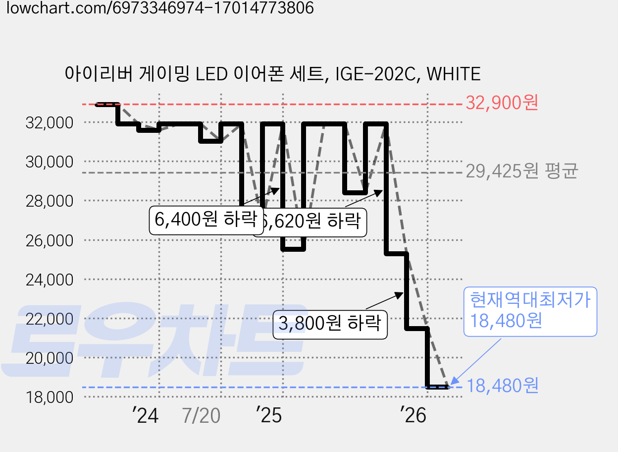 아이리버 게이밍 LED 이어폰 세트, IGE-202C, WHITE 가격 변동 차트, 현재가 18,480원, 역대최저가