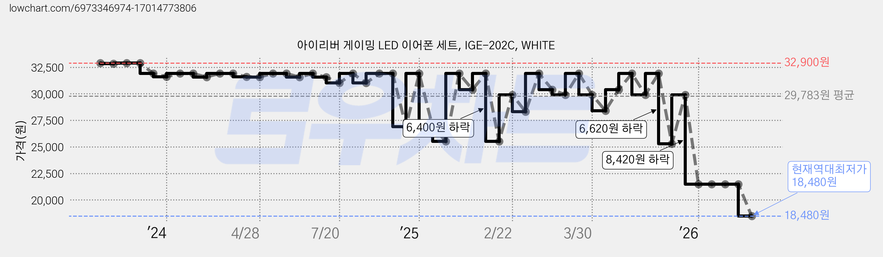 아이리버 게이밍 LED 이어폰 세트, IGE-202C, WHITE 가격 변동 차트, 현재가 18,480원, 역대최저가