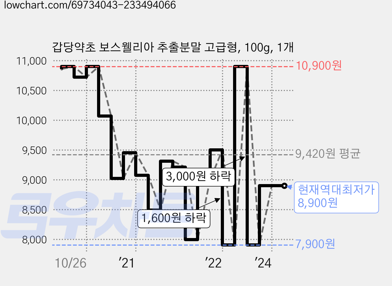 갑당약초 보스웰리아 추출분말 고급형, 100g, 1개 가격 변동 차트, 현재가 8,900원, 역대최저가