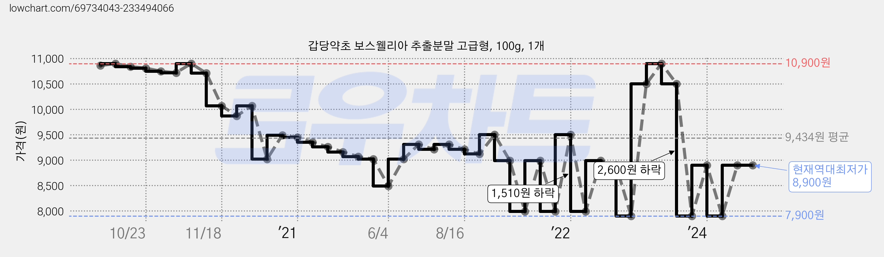 갑당약초 보스웰리아 추출분말 고급형, 100g, 1개 가격 변동 차트, 현재가 8,900원, 역대최저가