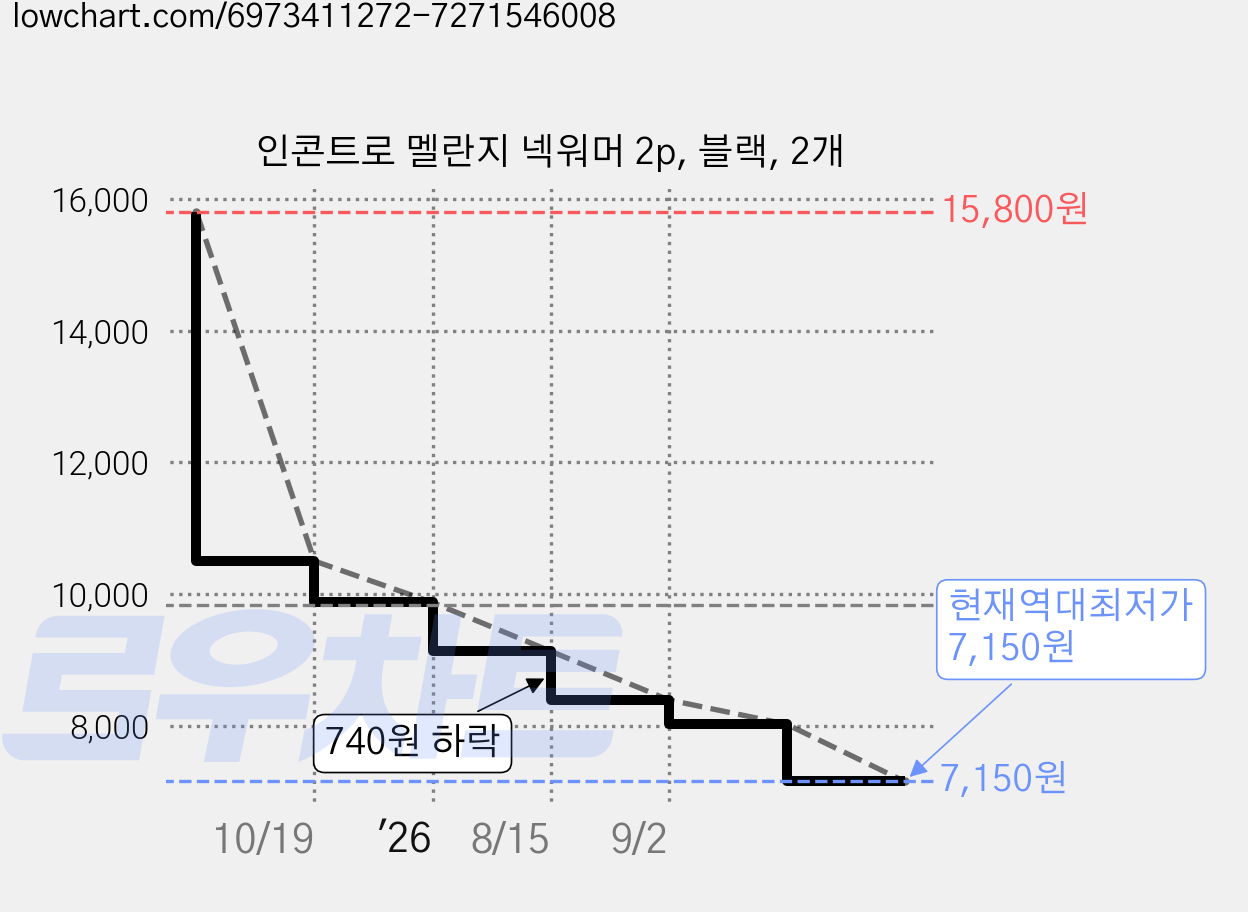 인콘트로 멜란지 넥워머 2p, 블랙, 2개 가격 변동 차트, 현재가 7,150원, 역대최저가