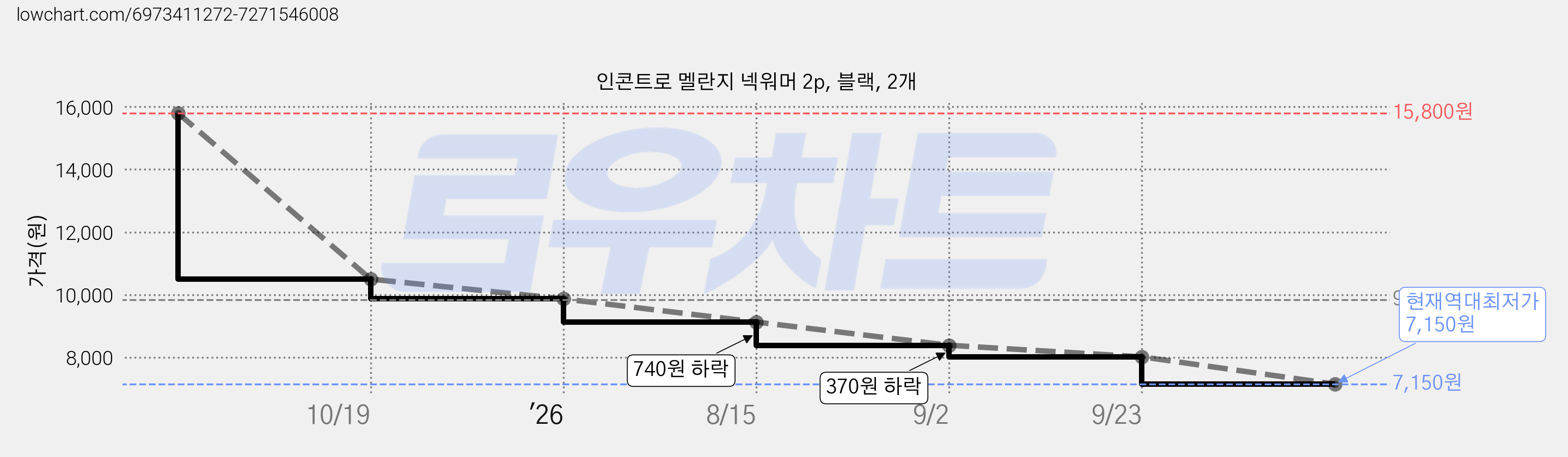 인콘트로 멜란지 넥워머 2p, 블랙, 2개 가격 변동 차트, 현재가 7,150원, 역대최저가