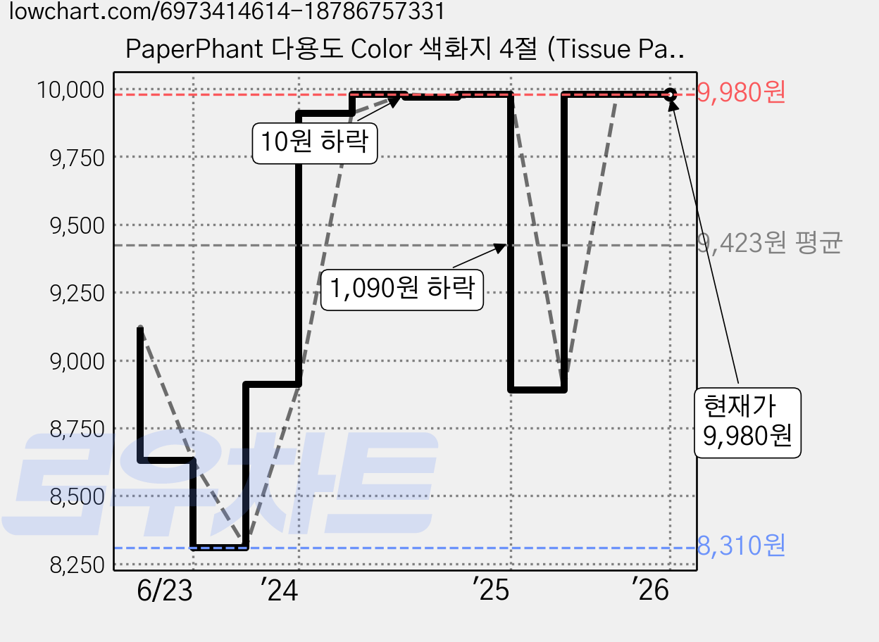 PaperPhant 다용도 Color 색화지 4절 (Tissue Paper), 연두, 100매 가격 변동 차트, 현재가 9,980원, 관측 최저가 8,310원
