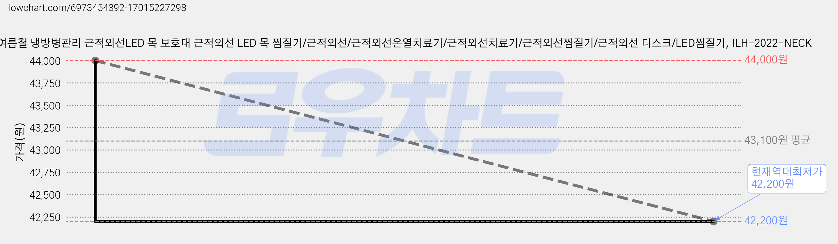 여름철 냉방병관리 근적외선LED 목 보호대 근적외선 LED 목 찜질기/근적외선/근적외선온열치료기/근적외선치료기/근적외선찜질기/근적외선 디스크/LED찜질기, ILH-2022-NECK 가격 변동 차트, 현재가 42,200원, 역대최저가