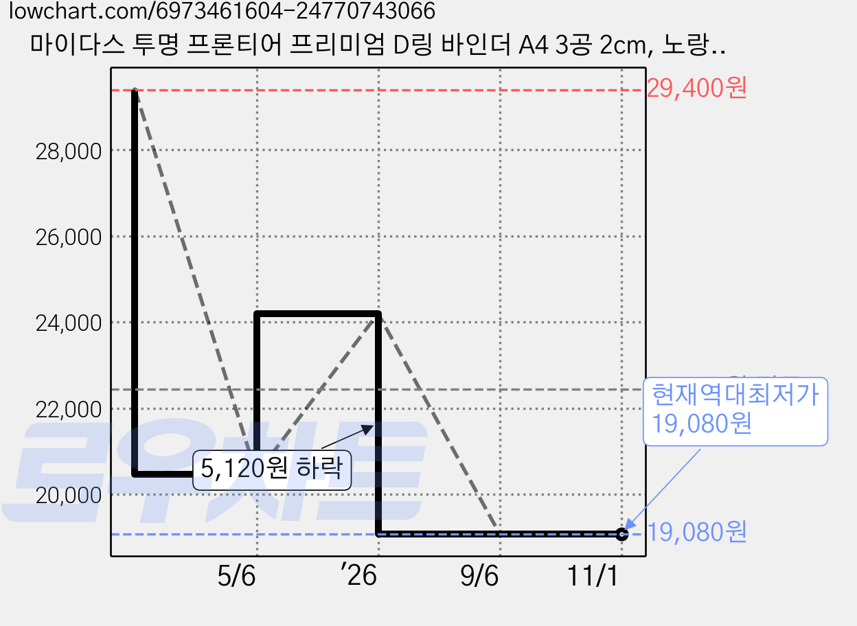 마이다스 투명 프론티어 프리미엄 D링 바인더 A4 3공 2cm, 노랑색, 6개 가격 변동 차트, 현재가 19,080원, 역대최저가