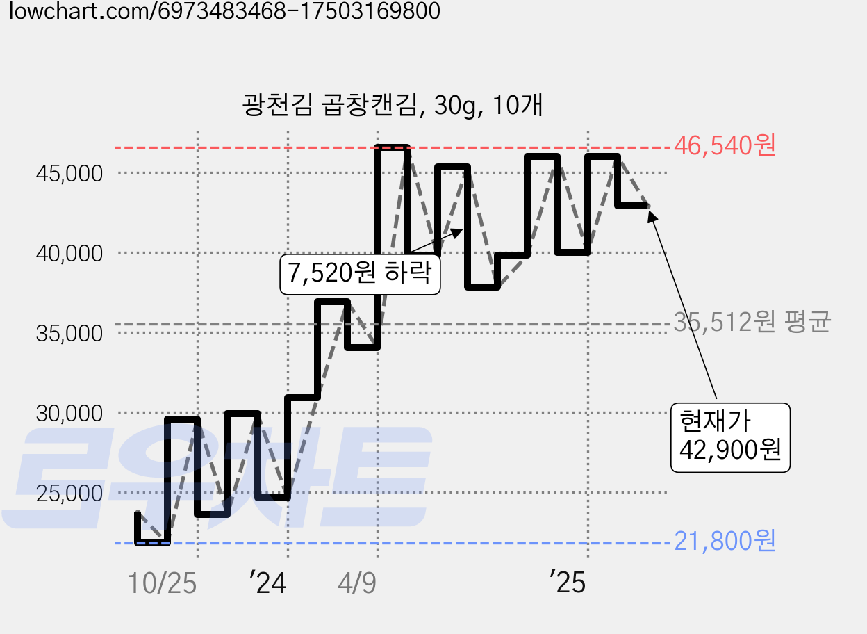 광천김 곱창캔김, 30g, 10개 가격 변동 차트, 현재가 42,900원, 관측 최저가 21,800원
