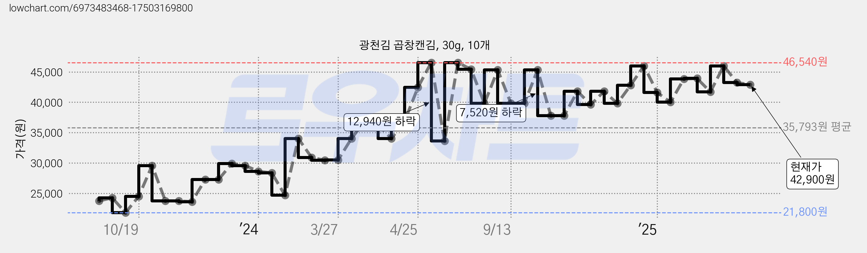 광천김 곱창캔김, 30g, 10개 가격 변동 차트, 현재가 42,900원, 관측 최저가 21,800원