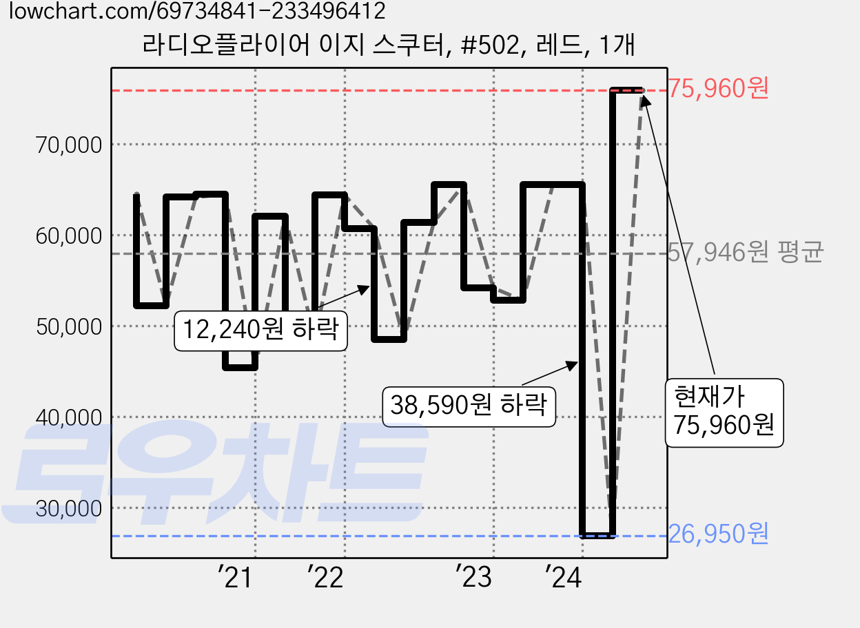 라디오플라이어 이지 스쿠터, #502, 레드, 1개 가격 변동 차트, 현재가 75,960원, 관측 최저가 26,950원