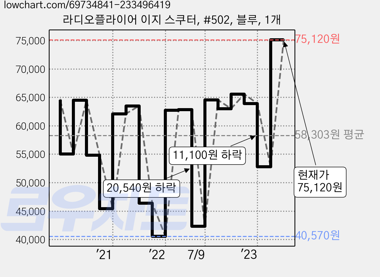 라디오플라이어 이지 스쿠터, #502, 블루, 1개 가격 변동 차트, 현재가 75,120원, 관측 최저가 40,570원