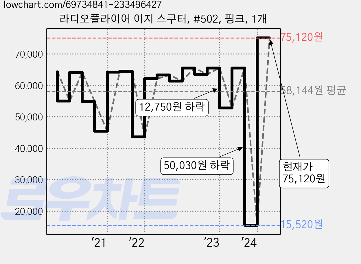 라디오플라이어 이지 스쿠터, #502, 핑크, 1개 가격 변동 차트, 현재가 75,120원, 관측 최저가 15,520원