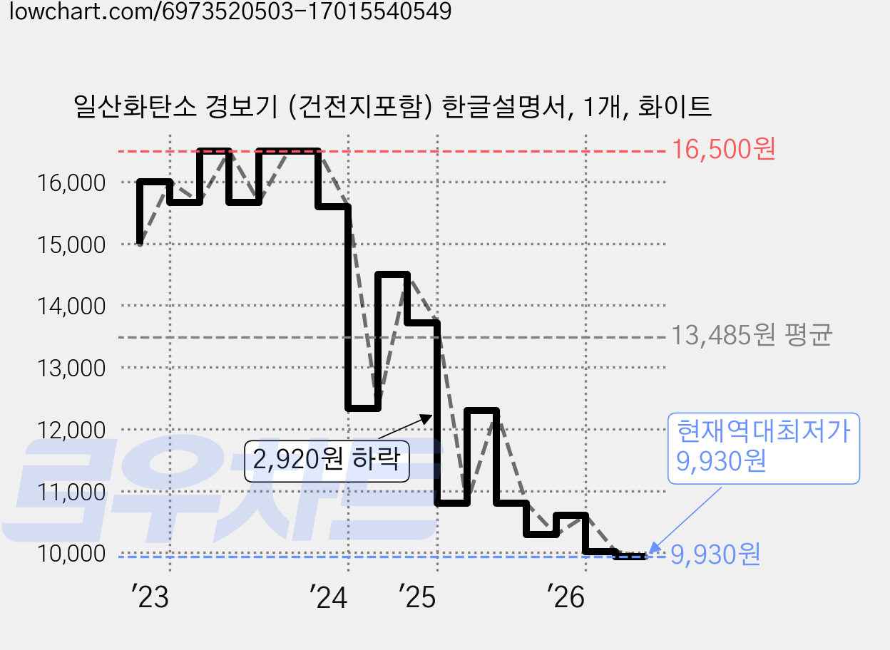 일산화탄소 경보기 (건전지포함) 한글설명서, 1개, 화이트 가격 변동 차트, 현재가 9,930원, 역대최저가