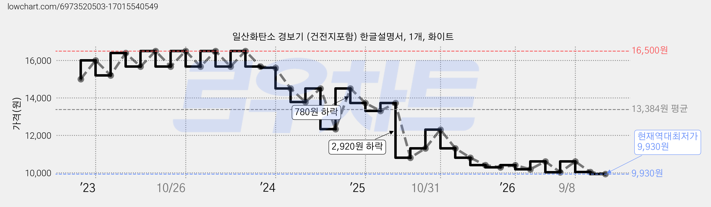 일산화탄소 경보기 (건전지포함) 한글설명서, 1개, 화이트 가격 변동 차트, 현재가 9,930원, 역대최저가