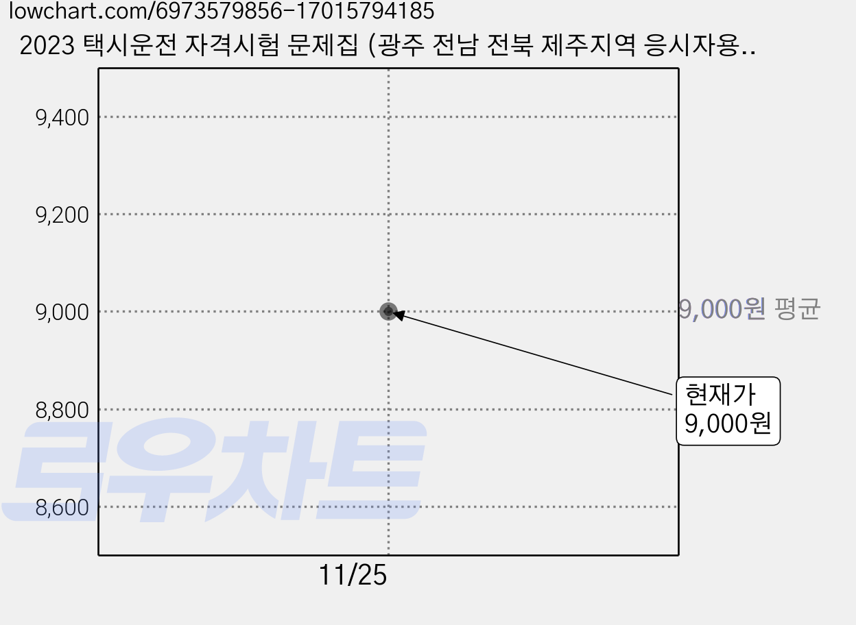 2023 택시운전 자격시험 문제집 (광주 전남 전북 제주지역 응시자용), 책과상상 가격 변동 차트, 현재가 9,000원