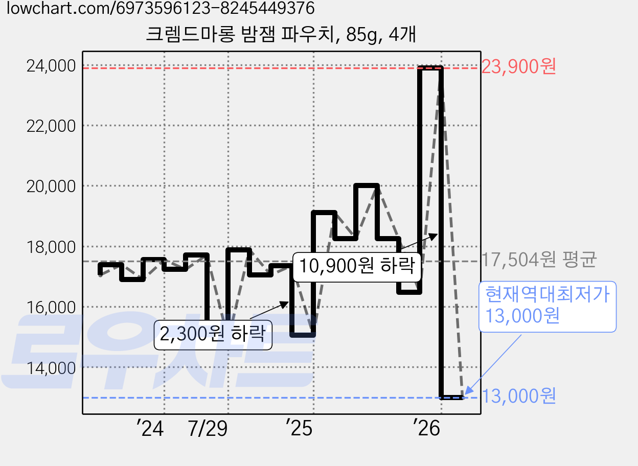 크렘드마롱 밤잼 파우치, 85g, 4개 가격 변동 차트, 현재가 13,000원, 역대최저가