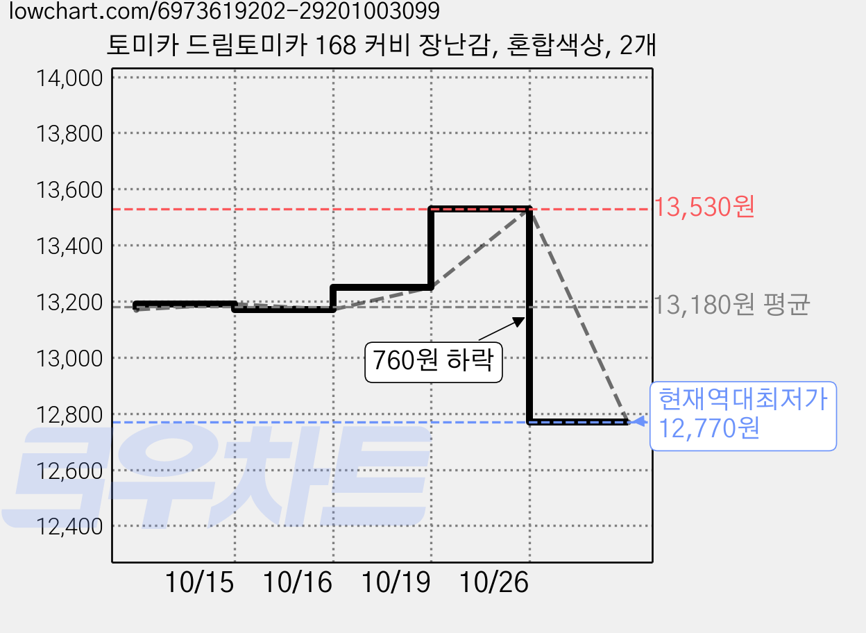 토미카 드림토미카 168 커비 장난감, 혼합색상, 2개 가격 변동 차트, 현재가 12,770원, 역대최저가