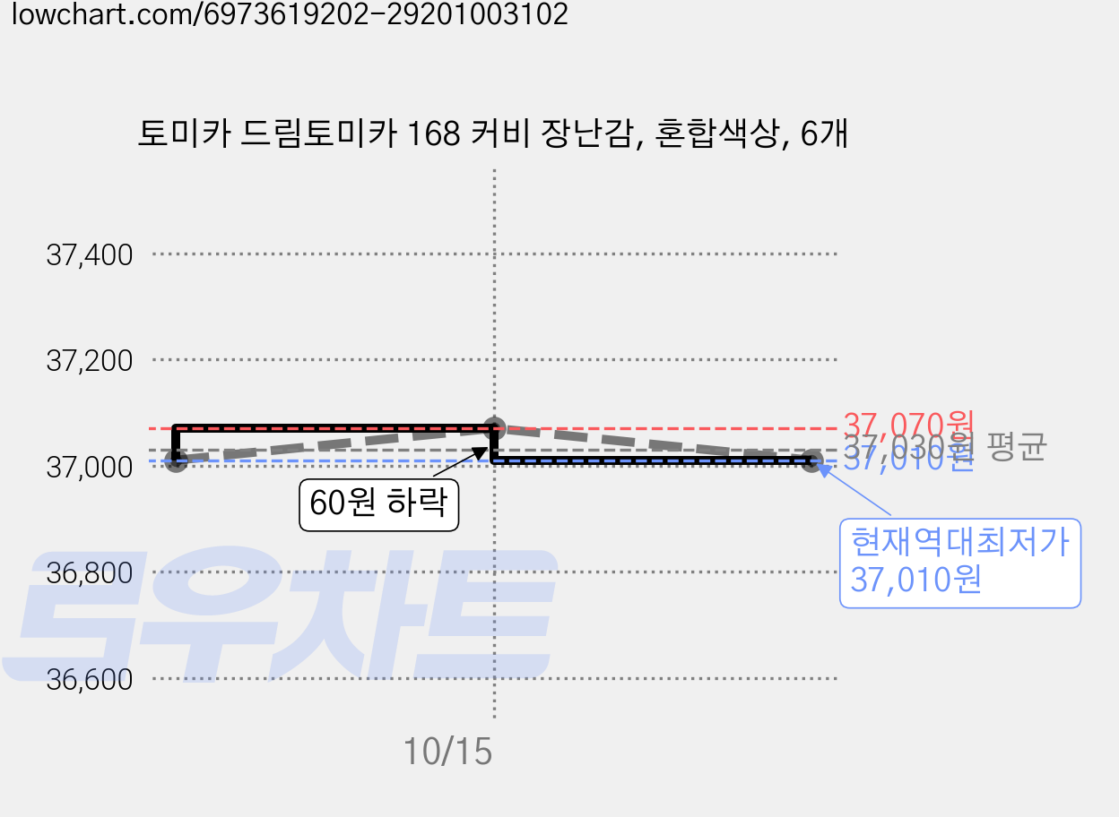토미카 드림토미카 168 커비 장난감, 혼합색상, 6개 가격 변동 차트, 현재가 37,010원, 역대최저가