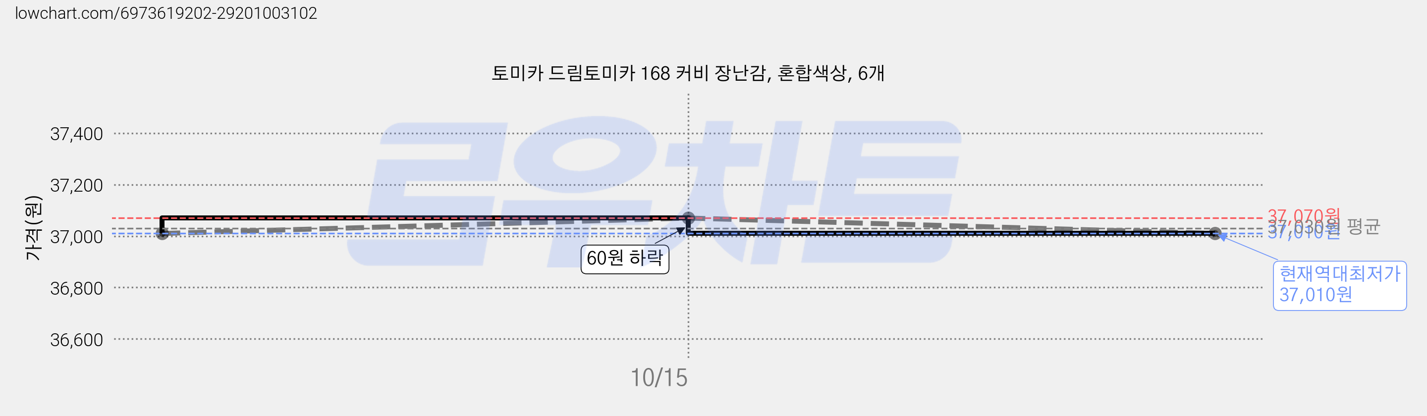 토미카 드림토미카 168 커비 장난감, 혼합색상, 6개 가격 변동 차트, 현재가 37,010원, 역대최저가